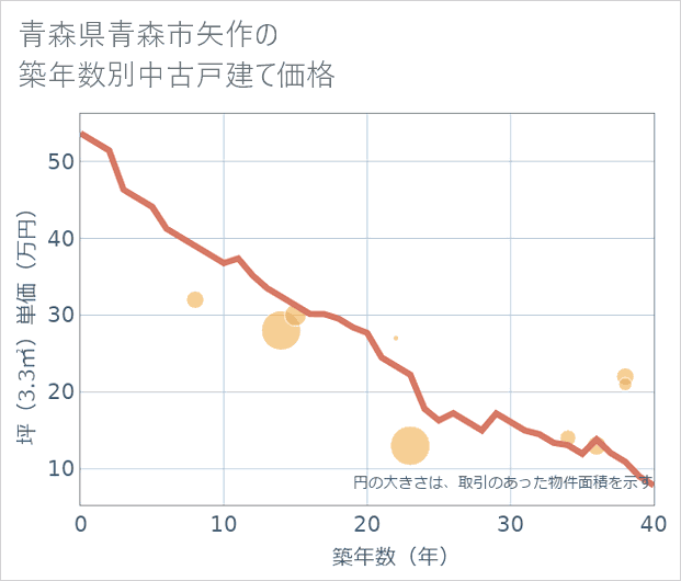 青森県青森市矢作の築年数別の中古戸建て坪単価