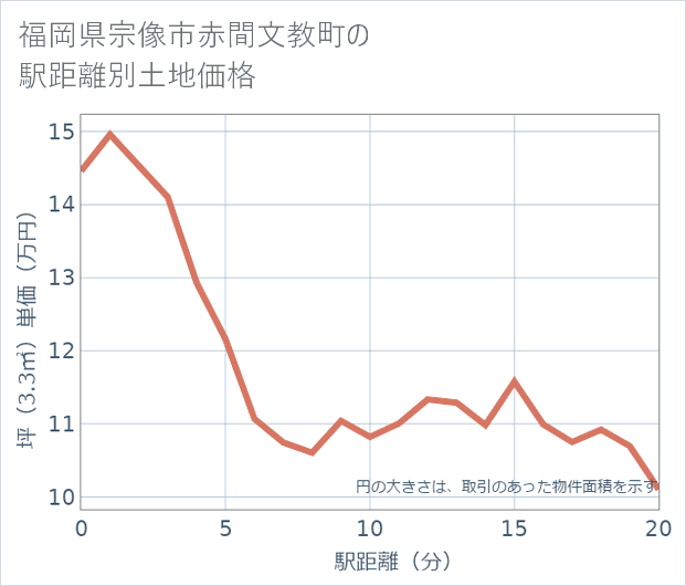 福岡県宗像市赤間文教町の徒歩距離別の土地坪単価