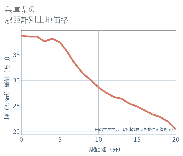 兵庫県の徒歩距離別の土地坪単価