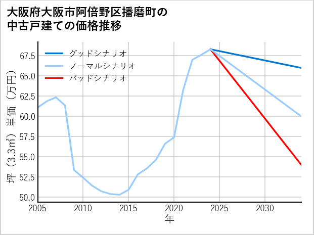 大阪府大阪市阿倍野区播磨町の中古戸建て価格推移
