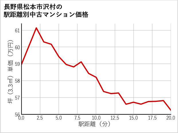 長野県松本市沢村の徒歩距離別の中古マンション坪単価