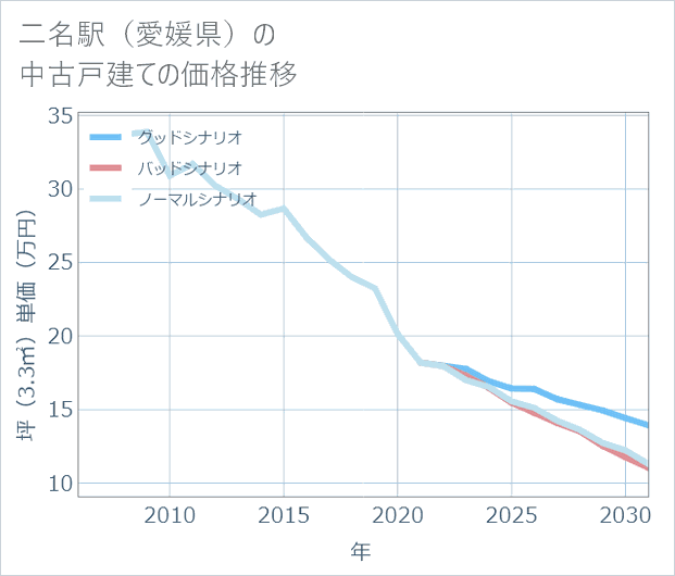 二名駅(愛媛県)の中古戸建て価格推移