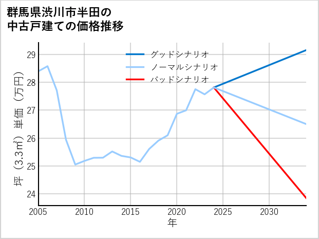 群馬県渋川市半田の中古戸建て価格推移