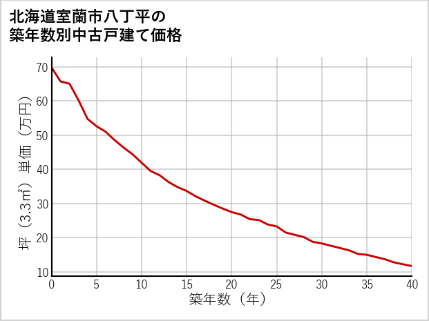 北海道室蘭市八丁平の築年数別の中古戸建て坪単価