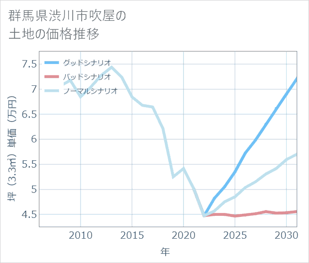 群馬県渋川市吹屋の土地価格推移