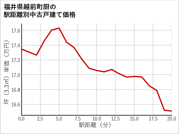 福井県越前町厨の徒歩距離別の中古戸建て坪単価