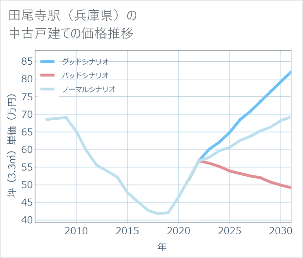 田尾寺駅(兵庫県)の中古戸建て価格推移