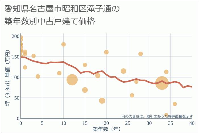 愛知県名古屋市昭和区滝子通の築年数別の中古戸建て坪単価