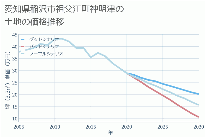 愛知県稲沢市祖父江町神明津の土地価格推移