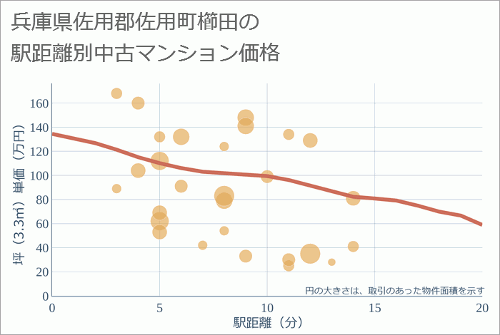 兵庫県佐用郡佐用町櫛田の徒歩距離別の中古マンション坪単価