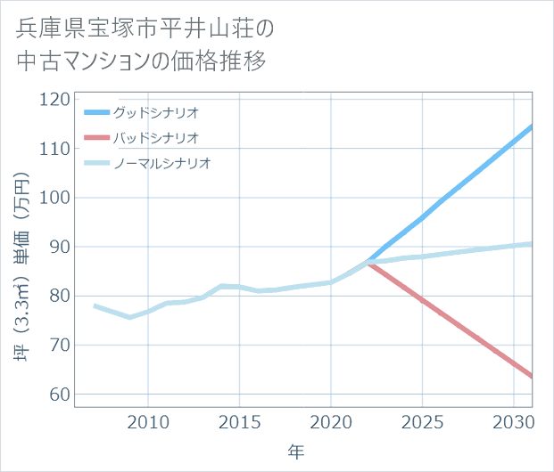 兵庫県宝塚市平井山荘の中古マンション価格推移