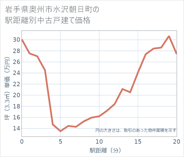 岩手県奥州市水沢朝日町の徒歩距離別の中古戸建て坪単価
