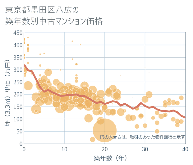 東京都墨田区八広の築年数別の中古マンション坪単価