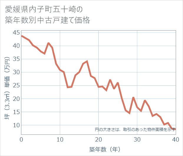 愛媛県内子町五十崎の築年数別の中古戸建て坪単価