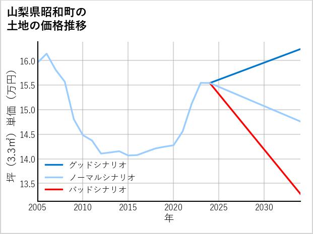 山梨県昭和町の土地価格推移