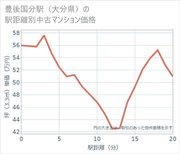 豊後国分駅(大分県)の徒歩距離別の中古マンション坪単価