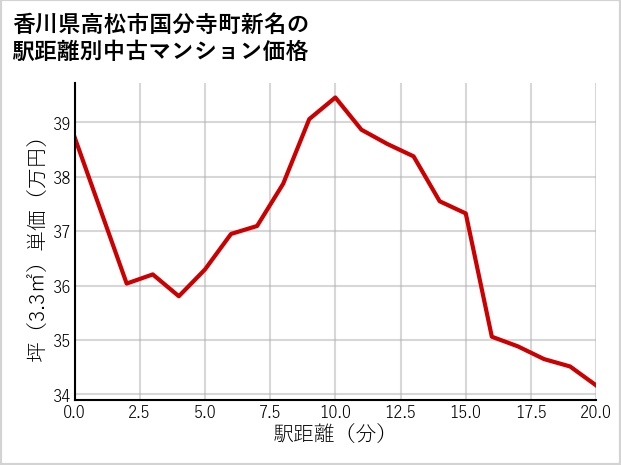 香川県高松市国分寺町新名の徒歩距離別の中古マンション坪単価
