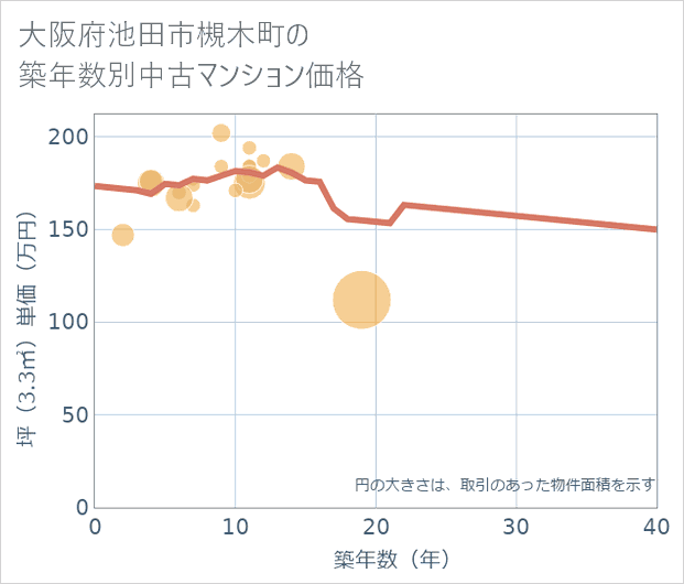 大阪府池田市槻木町の築年数別の中古マンション坪単価