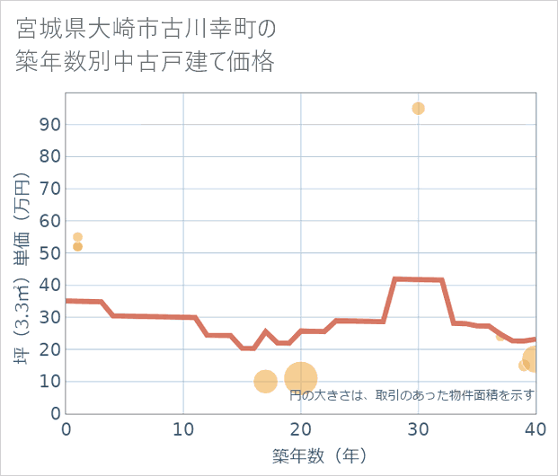 宮城県大崎市古川幸町の築年数別の中古戸建て坪単価
