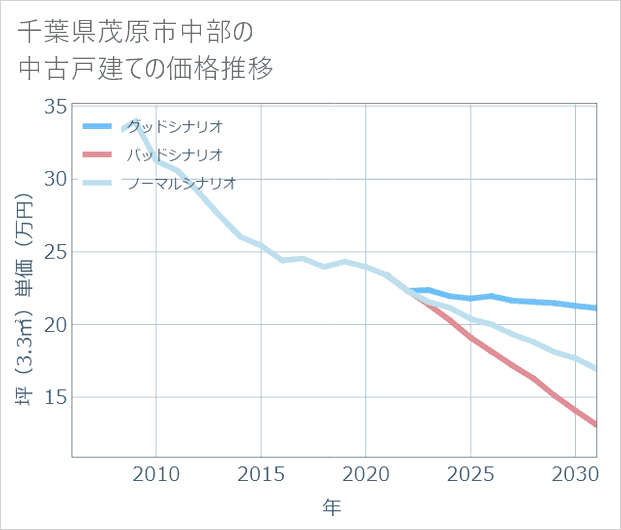 千葉県茂原市中部の中古戸建て価格推移