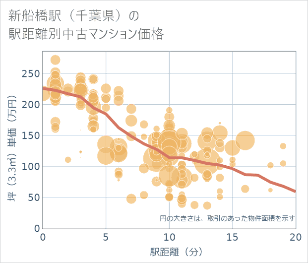 新船橋駅(千葉県)の徒歩距離別の中古マンション坪単価