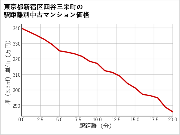 東京都新宿区四谷三栄町の徒歩距離別の中古マンション坪単価