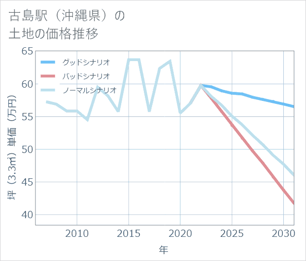 古島駅(沖縄県)の土地価格推移