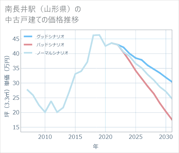 南長井駅(山形県)の中古戸建て価格推移
