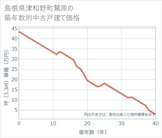 島根県津和野町鷲原の築年数別の中古戸建て坪単価
