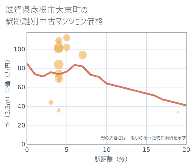 滋賀県彦根市大東町の徒歩距離別の中古マンション坪単価