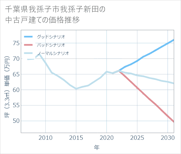 千葉県我孫子市我孫子新田の中古戸建て価格推移