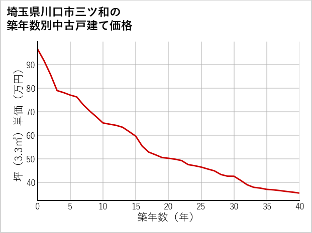 埼玉県川口市三ツ和の築年数別の中古戸建て坪単価