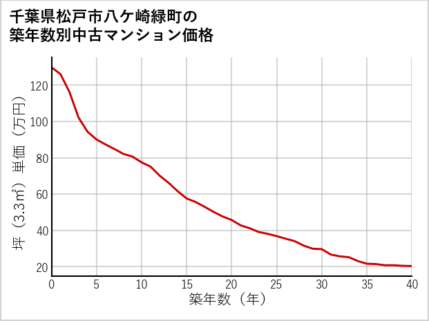 千葉県松戸市八ケ崎緑町の築年数別の中古マンション坪単価