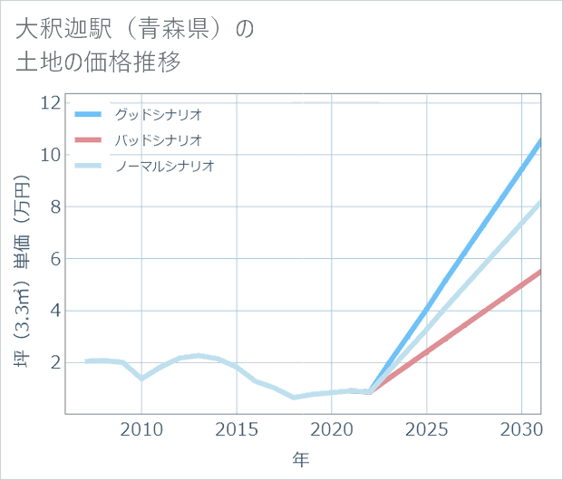 大釈迦駅(青森県)の土地価格推移