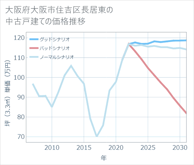 大阪府大阪市住吉区長居東の中古戸建て価格推移
