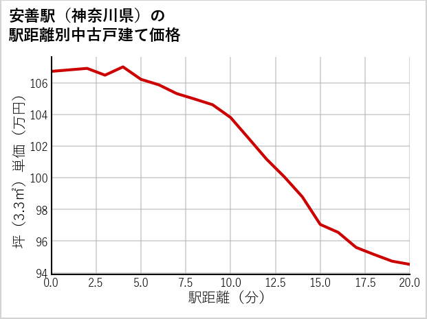 安善駅（神奈川県）の徒歩距離別の中古戸建て坪単価