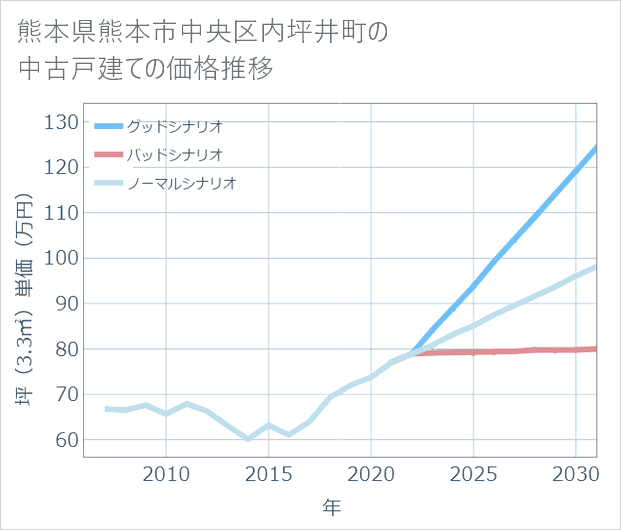 熊本県熊本市中央区内坪井町の中古戸建て価格推移