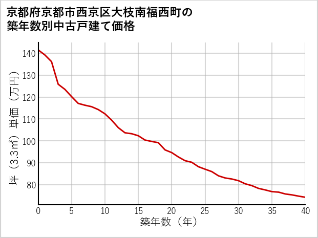 京都府京都市西京区大枝南福西町の築年数別の中古戸建て坪単価