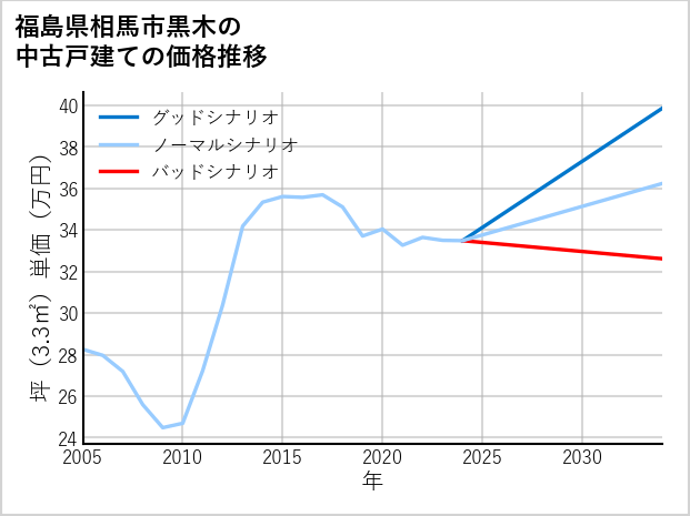 福島県相馬市黒木の中古戸建て価格推移