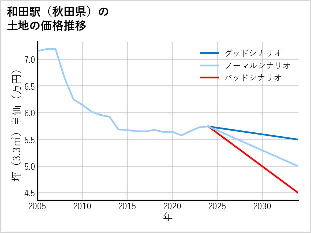 和田駅（秋田県）の土地価格推移