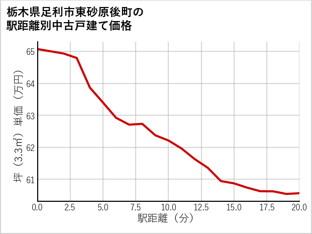 栃木県足利市東砂原後町の徒歩距離別の中古戸建て坪単価