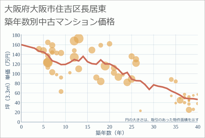 大阪府大阪市住吉区長居東の築年数別の中古マンション坪単価