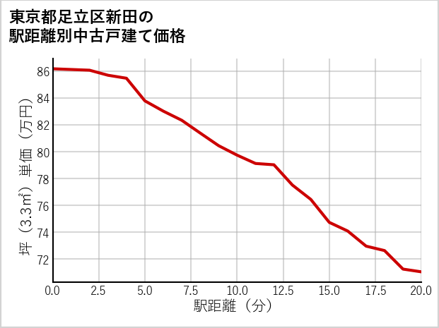 東京都足立区新田の徒歩距離別の中古戸建て坪単価