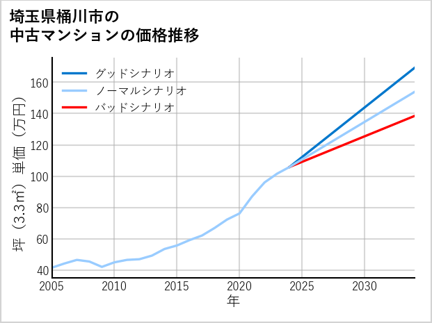 埼玉県桶川市の中古マンション価格推移