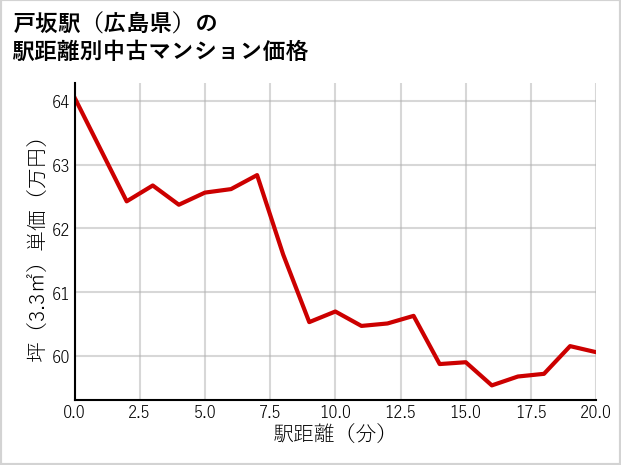 戸坂駅（広島県）の徒歩距離別の中古マンション坪単価