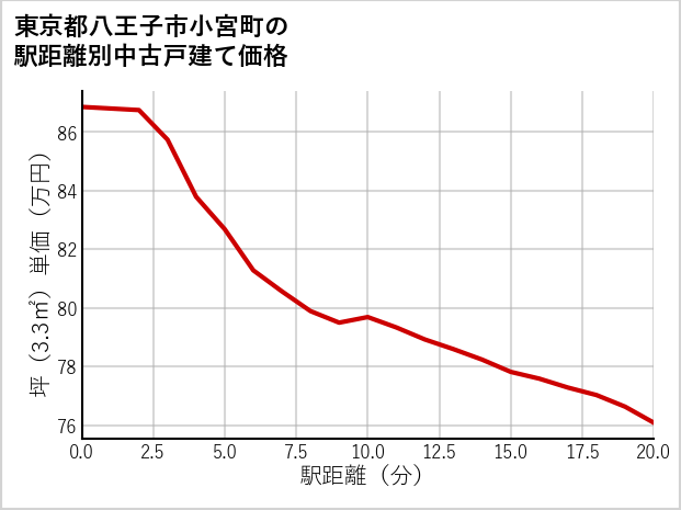 東京都八王子市小宮町の徒歩距離別の中古戸建て坪単価