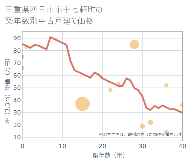 三重県四日市市十七軒町の築年数別の中古戸建て坪単価