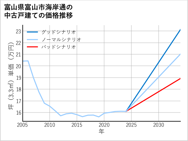 富山県富山市海岸通の中古戸建て価格推移