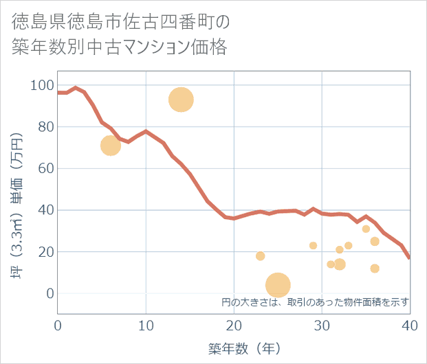 徳島県徳島市佐古四番町の築年数別の中古マンション坪単価
