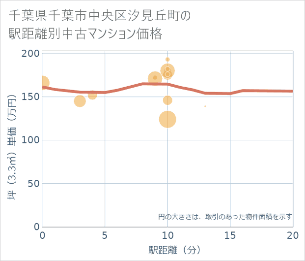千葉県千葉市中央区汐見丘町の徒歩距離別の中古マンション坪単価